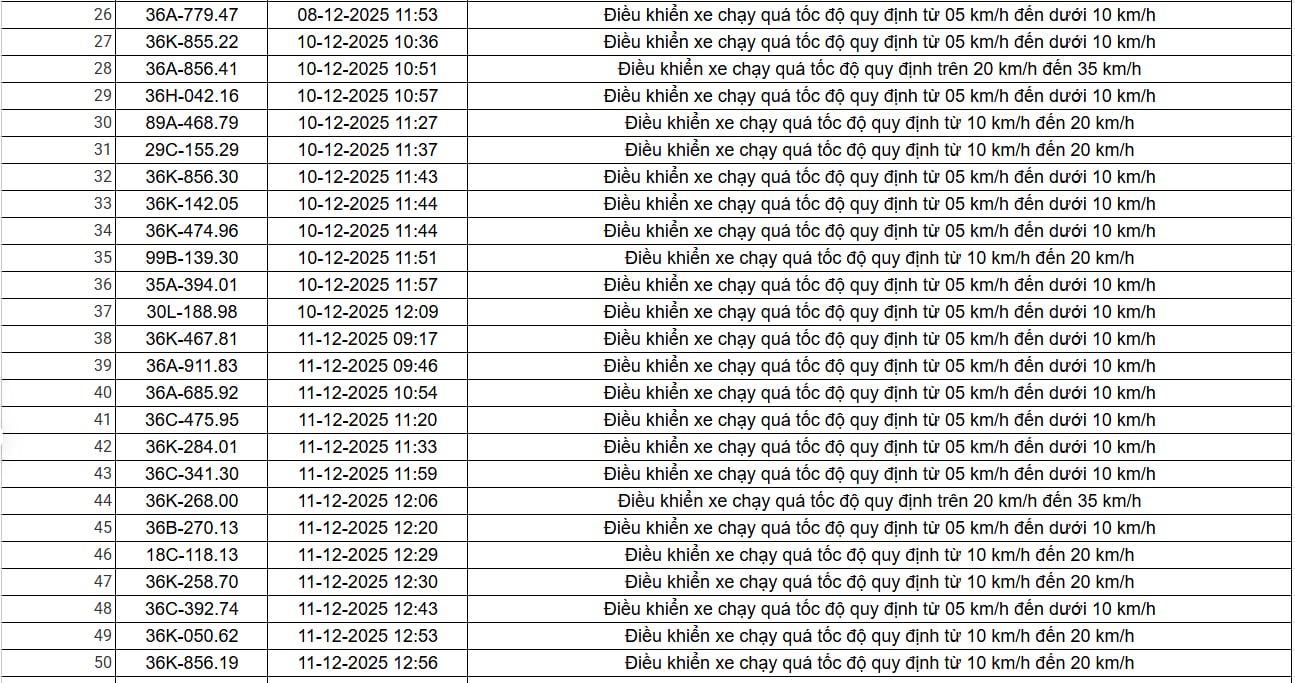 403 chủ xe có biển số sau nhanh chóng nộp phạt nguội theo Nghị định 168: Vi phạm cùng một lỗi có mức phạt lên đến 22 triệu đồng- Ảnh 14. 403 chủ xe có biển số sau nhanh chóng nộp phạt nguội theo Nghị định 168: Vi phạm cùng một lỗi có mức phạt lên đến 22 triệu đồng- Ảnh 14.
