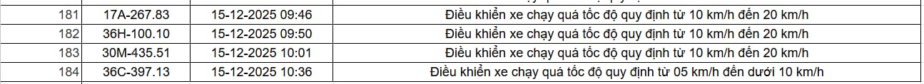 403 chủ xe có biển số sau nhanh chóng nộp phạt nguội theo Nghị định 168: Vi phạm cùng một lỗi có mức phạt lên đến 22 triệu đồng- Ảnh 12. 403 chủ xe có biển số sau nhanh chóng nộp phạt nguội theo Nghị định 168: Vi phạm cùng một lỗi có mức phạt lên đến 22 triệu đồng- Ảnh 12.