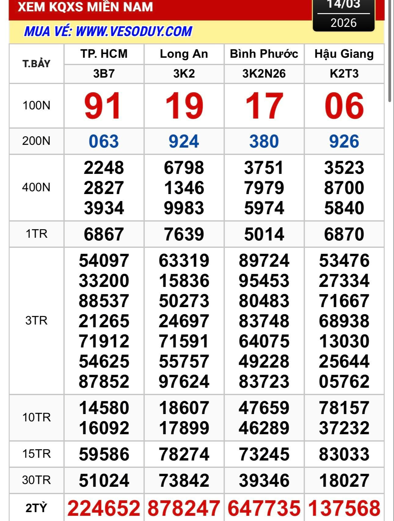 Xổ số miền Nam: Chiều 15-3, lộ diện nhiều người trúng giải độc đắc 3 đài- Ảnh 1. Xổ số miền Nam: Chiều 15-3, lộ diện nhiều người trúng giải độc đắc 3 đài- Ảnh 1.