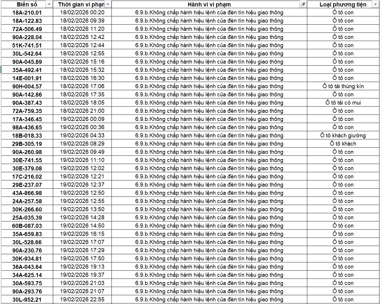 404 chủ xe c&oacute; biển số sau nhanh ch&oacute;ng nộp phạt nguội theo Nghị định 168: Vi phạm c&ugrave;ng 1 lỗi c&oacute; mức phạt l&ecirc;n tới 20 triệu đồng- Ảnh 3.