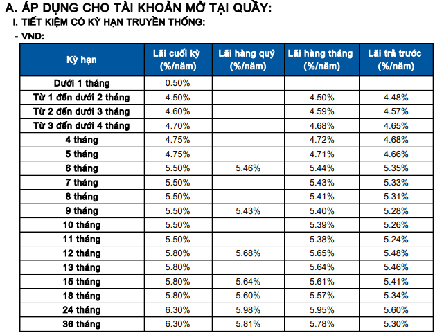 L&atilde;i suất ng&acirc;n h&agrave;ng Sacombank mới nhất th&aacute;ng 3: Gửi kỳ hạn n&agrave;o c&oacute; l&atilde;i suất cao nhất?- Ảnh 2.