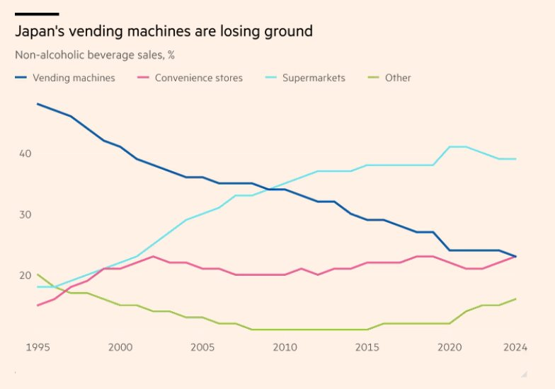 Hơn 657.000 m&aacute;y b&aacute;n h&agrave;ng tự động &lsquo;biến mất&rsquo; tại Nhật Bản, chuyện g&igrave; đang xảy ra?- Ảnh 1.