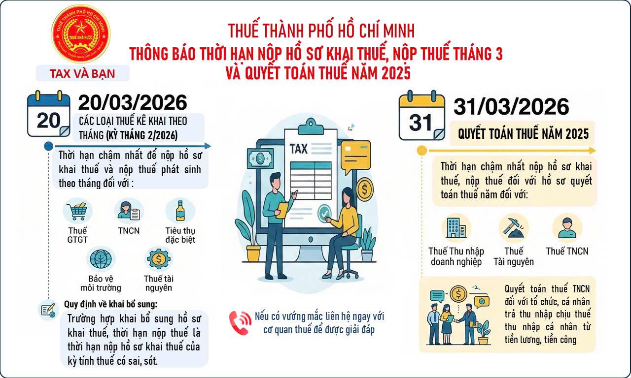 Thuế TP.HCM có thông báo quan trọng về khai thuế, quyết toán thuế- Ảnh 1. Thuế TP.HCM có thông báo quan trọng về khai thuế, quyết toán thuế- Ảnh 1.