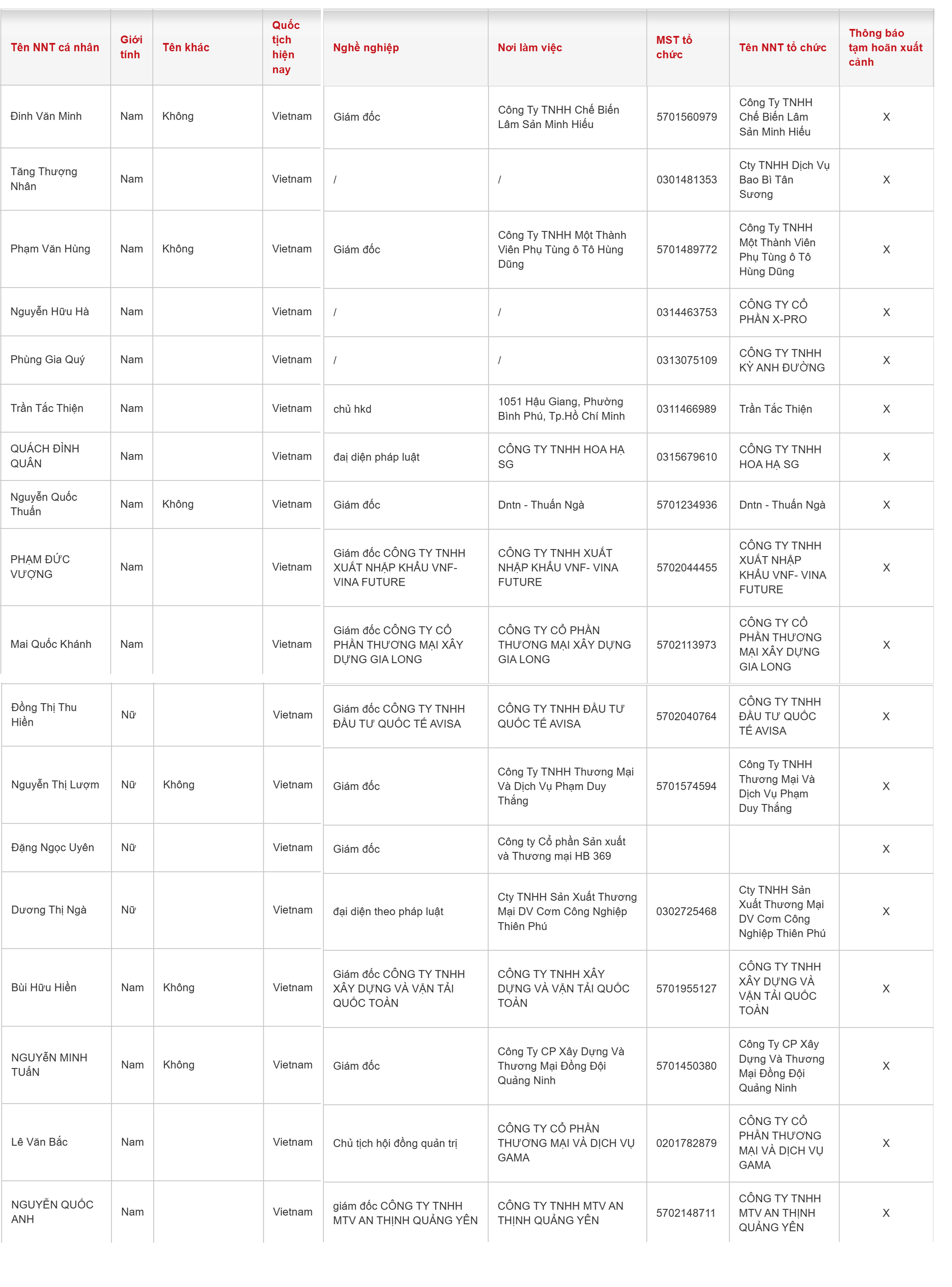 18 Gi&aacute;m đốc, Chủ tịch c&aacute;c c&ocirc;ng ty sau bị tạm ho&atilde;n xuất cảnh- Ảnh 2.