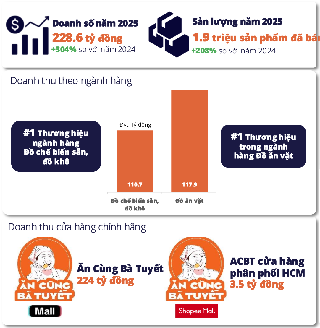 Người phụ nữ b&aacute;n đồ ăn vặt, thu gần 230 tỉ đồng chỉ trong 1 năm- Ảnh 1.