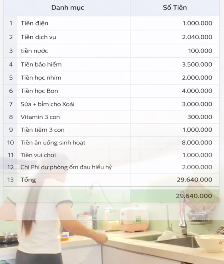 Mẹ bỉm H&agrave; Nội xoay xở 30 triệu/th&aacute;ng nu&ocirc;i nh&agrave; 5 người: Cắt tr&agrave; sữa, bỏ mỹ phẩm vẫn chật vật cuối th&aacute;ng- Ảnh 4.