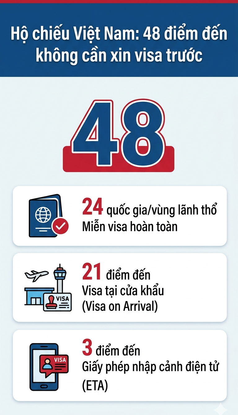 Hộ chiếu Việt Nam tăng thêm 7 bậc trên bảng xếp hạng: Người Việt có thể đi đâu mà không phải xin visa?- Ảnh 2. Hộ chiếu Việt Nam tăng thêm 7 bậc trên bảng xếp hạng: Người Việt có thể đi đâu mà không phải xin visa?- Ảnh 2.