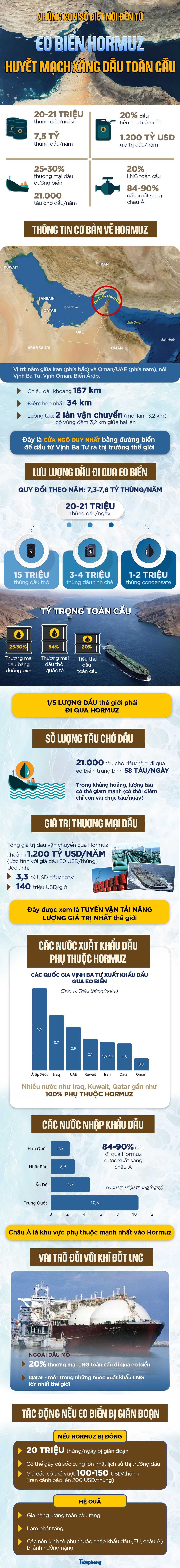 Những con số biết n&oacute;i đến từ eo biển Hormuz - huyết mạch xăng dầu to&agrave;n cầu- Ảnh 1.