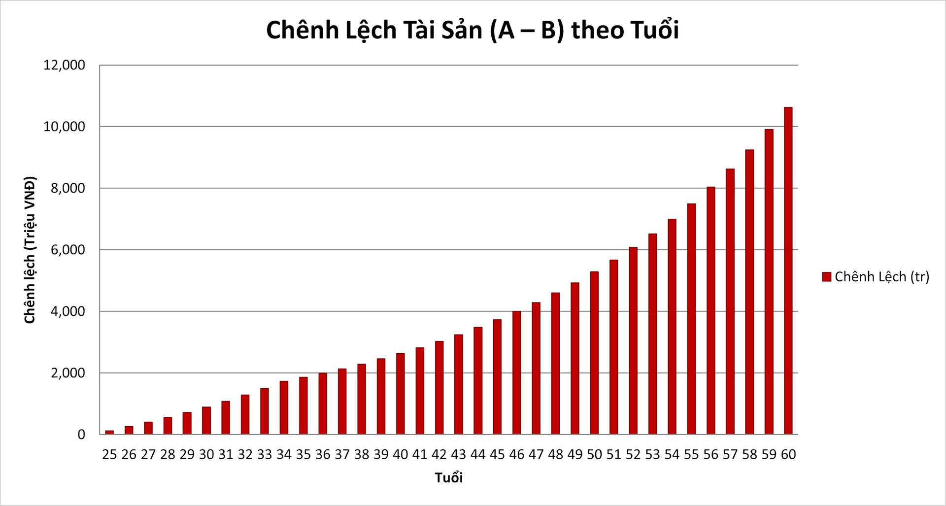 Chậm 10 năm mất hơn 10 tỷ: Sai lầm tiết kiệm c&oacute; thể khiến nhiều người từ tuổi 40 &ldquo;trả gi&aacute; đắt&rdquo;- Ảnh 3.