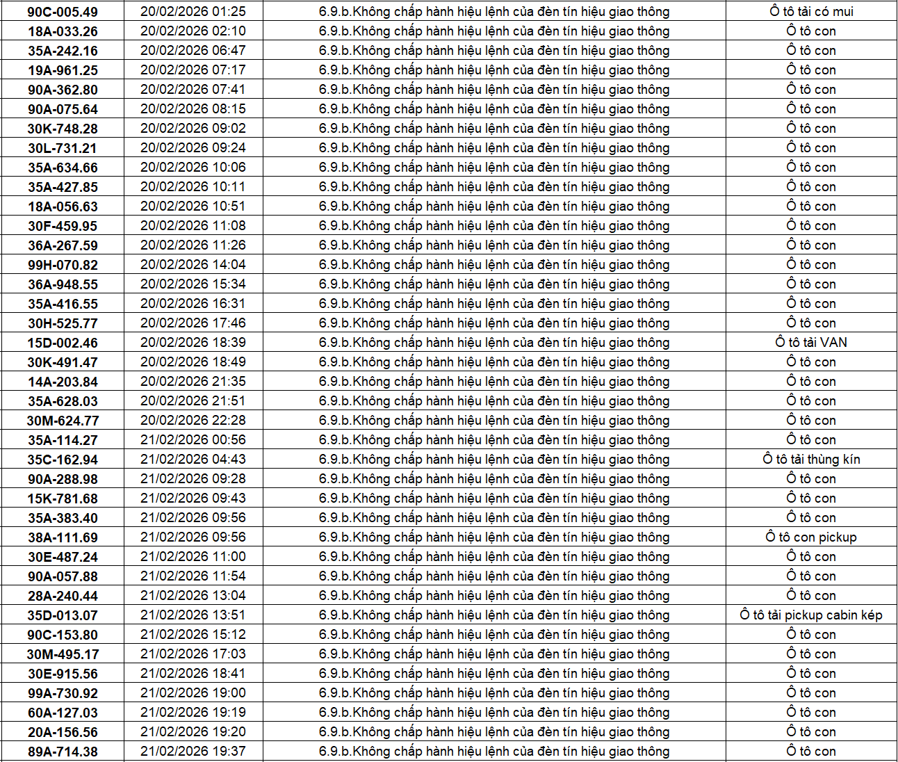 404 chủ xe có biển số sau nhanh chóng nộp phạt nguội theo Nghị định 168: Vi phạm cùng 1 lỗi có mức phạt lên tới 20 triệu đồng- Ảnh 4. 404 chủ xe có biển số sau nhanh chóng nộp phạt nguội theo Nghị định 168: Vi phạm cùng 1 lỗi có mức phạt lên tới 20 triệu đồng- Ảnh 4.