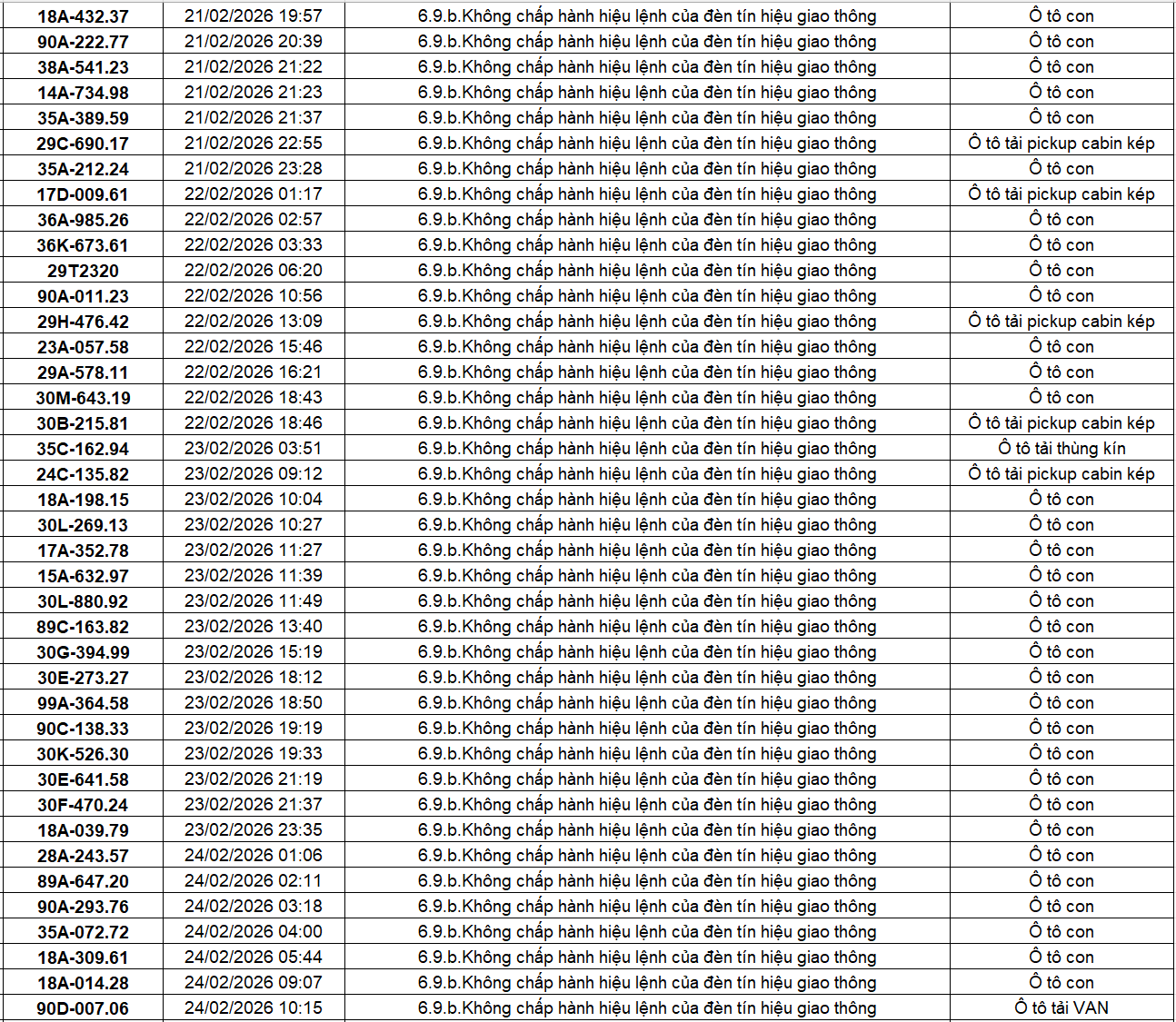404 chủ xe có biển số sau nhanh chóng nộp phạt nguội theo Nghị định 168: Vi phạm cùng 1 lỗi có mức phạt lên tới 20 triệu đồng- Ảnh 5. 404 chủ xe có biển số sau nhanh chóng nộp phạt nguội theo Nghị định 168: Vi phạm cùng 1 lỗi có mức phạt lên tới 20 triệu đồng- Ảnh 5.