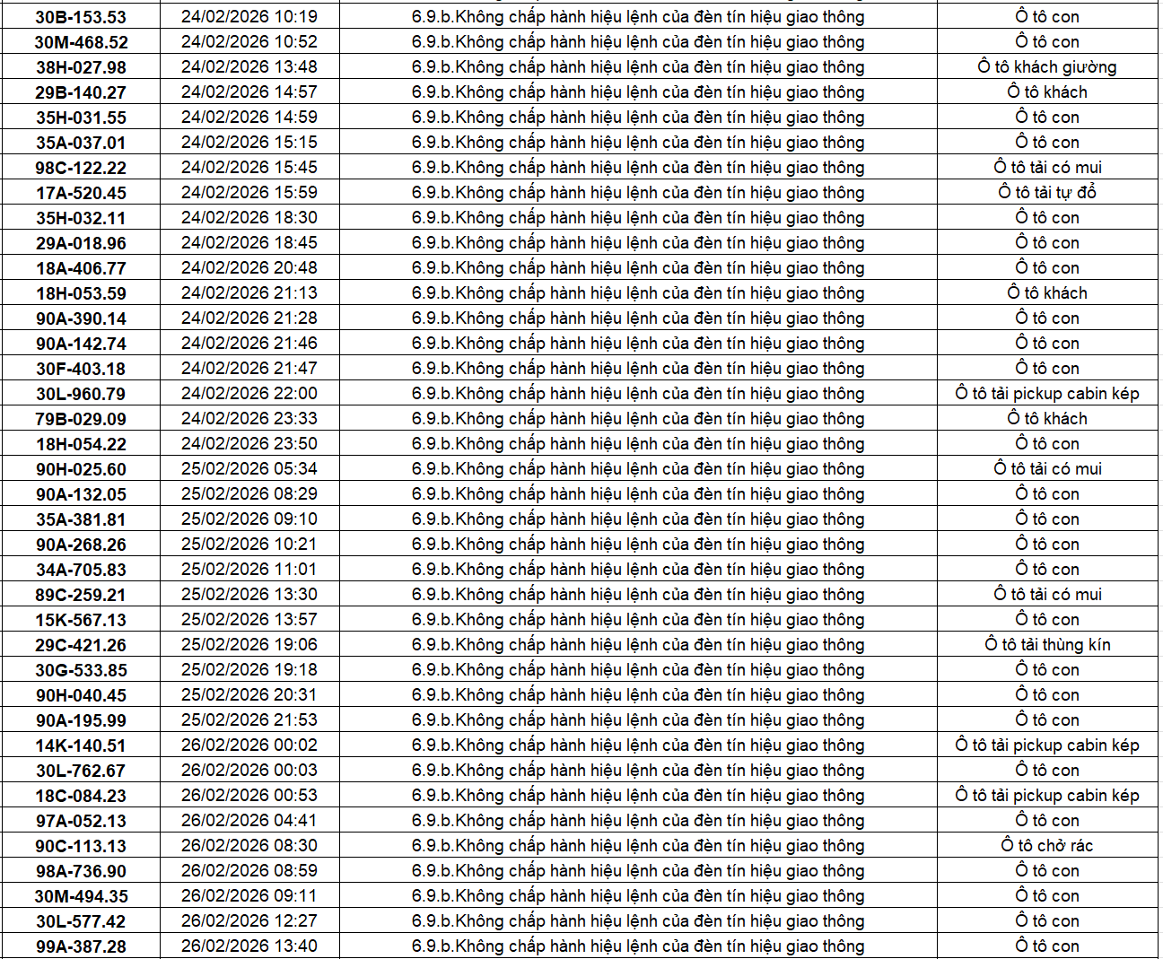404 chủ xe có biển số sau nhanh chóng nộp phạt nguội theo Nghị định 168: Vi phạm cùng 1 lỗi có mức phạt lên tới 20 triệu đồng- Ảnh 6. 404 chủ xe có biển số sau nhanh chóng nộp phạt nguội theo Nghị định 168: Vi phạm cùng 1 lỗi có mức phạt lên tới 20 triệu đồng- Ảnh 6.