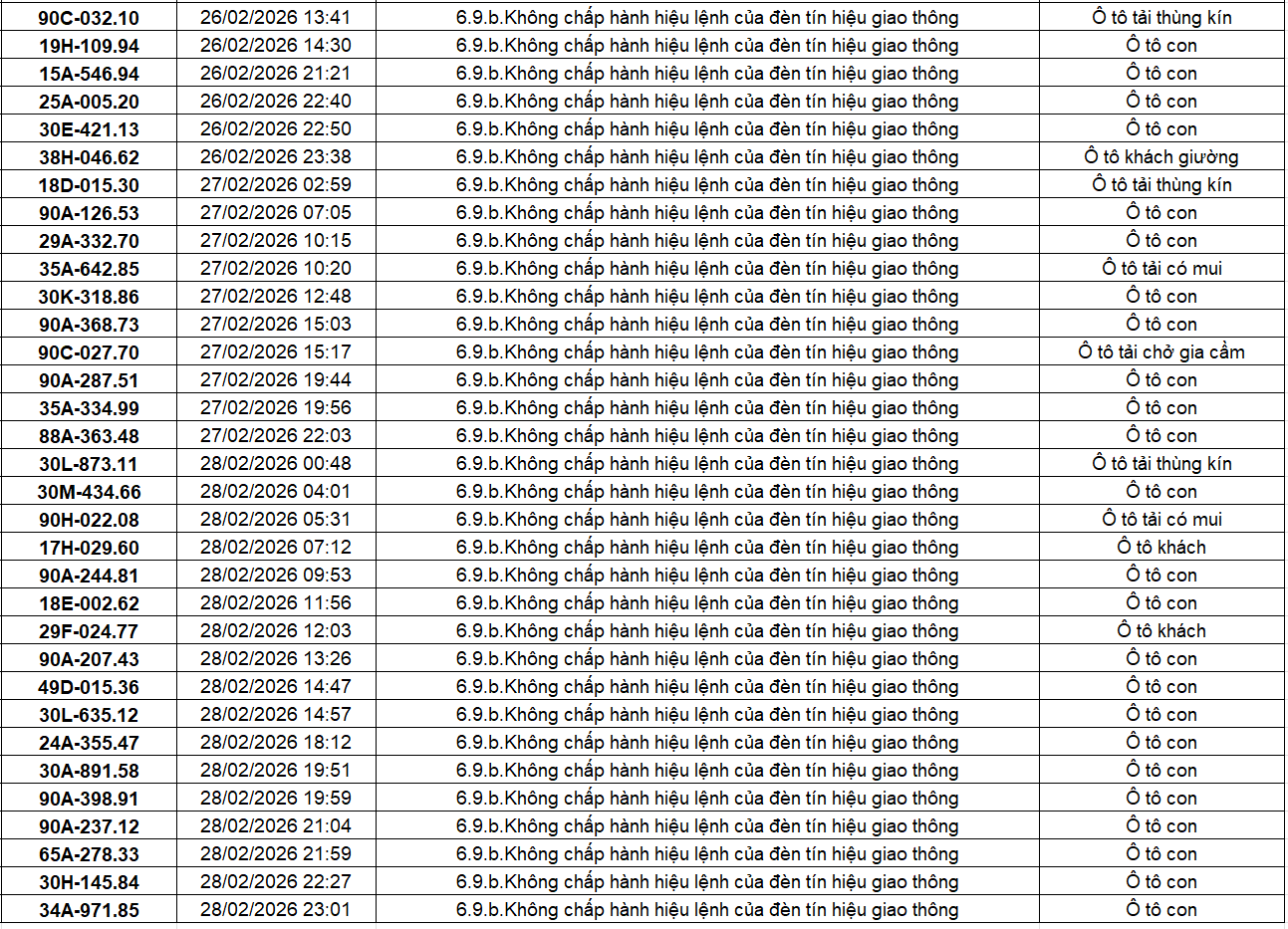 404 chủ xe có biển số sau nhanh chóng nộp phạt nguội theo Nghị định 168: Vi phạm cùng 1 lỗi có mức phạt lên tới 20 triệu đồng- Ảnh 7. 404 chủ xe có biển số sau nhanh chóng nộp phạt nguội theo Nghị định 168: Vi phạm cùng 1 lỗi có mức phạt lên tới 20 triệu đồng- Ảnh 7.