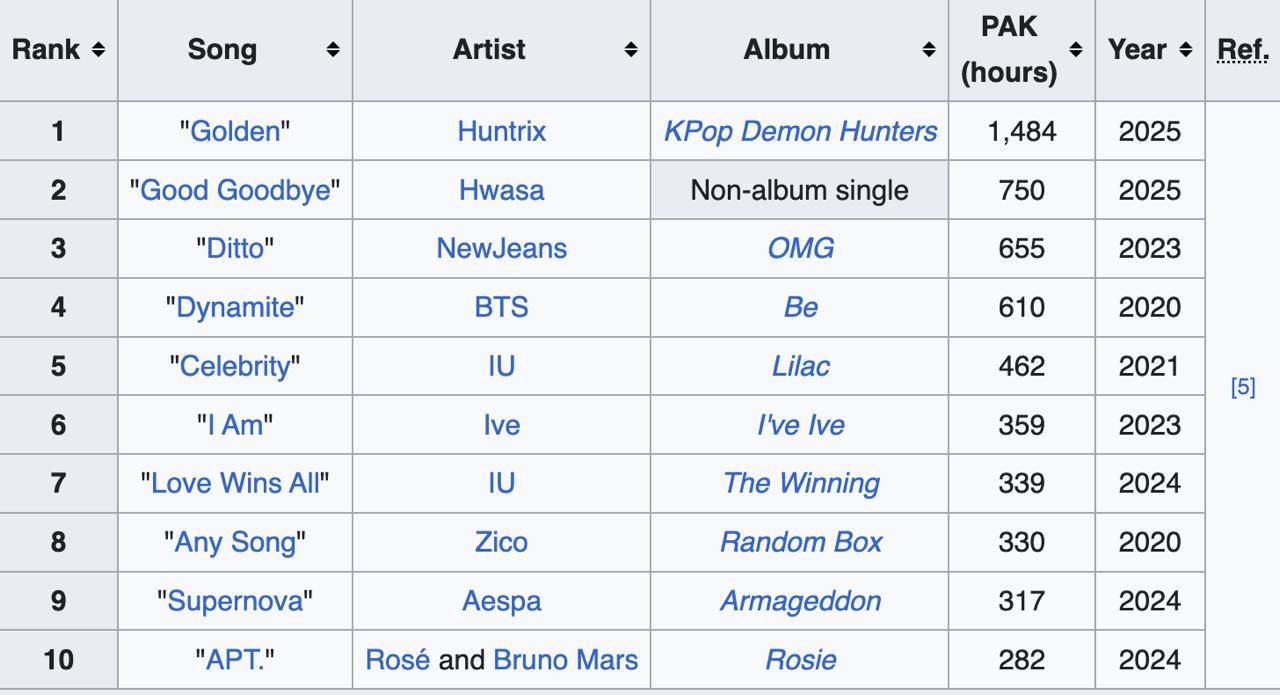 B&agrave;i h&aacute;t bị cả ch&acirc;u &Aacute; "underrated" l&agrave;m n&ecirc;n lịch sử Oscar, BLACKPINK - BTS cũng phải xếp sau- Ảnh 2.