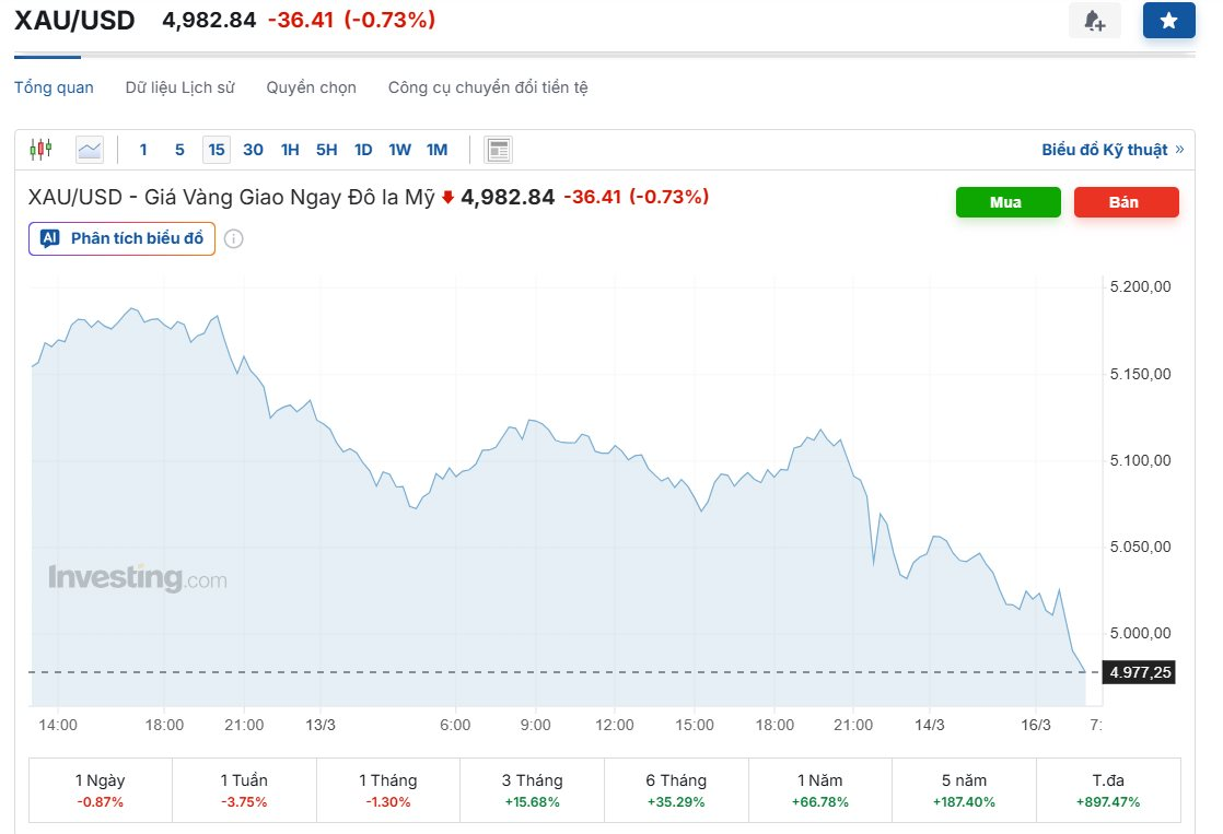 Gi&aacute; v&agrave;ng h&ocirc;m nay 16/3: V&agrave;ng nhẫn giảm xuống c&ograve;n 180 triệu đồng/lượng- Ảnh 2.