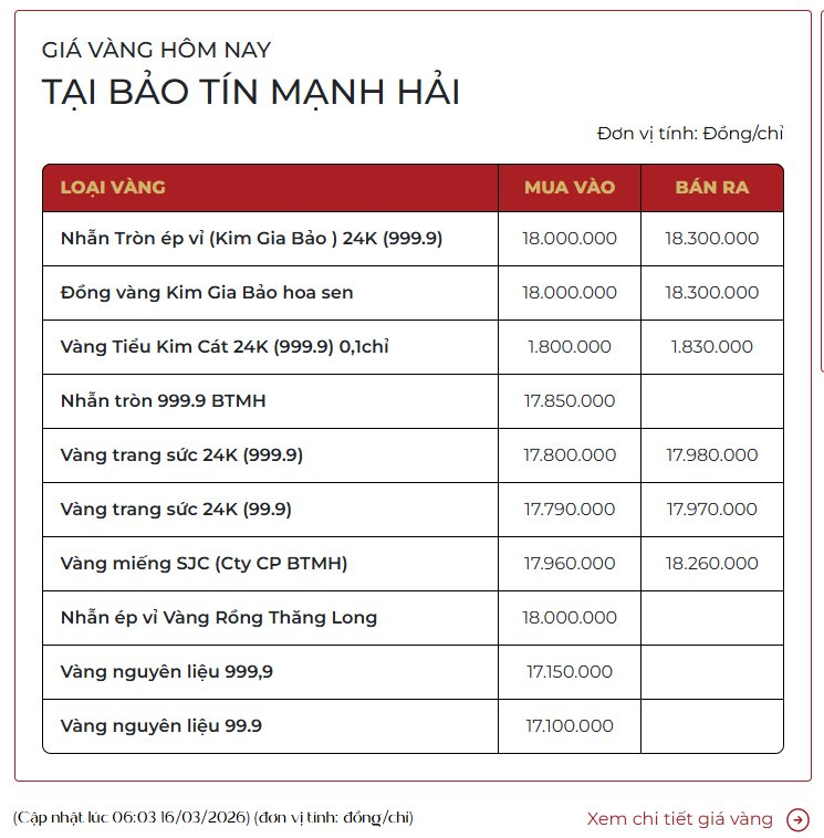 Gi&aacute; v&agrave;ng h&ocirc;m nay 16/3: V&agrave;ng nhẫn giảm xuống c&ograve;n 180 triệu đồng/lượng- Ảnh 3.