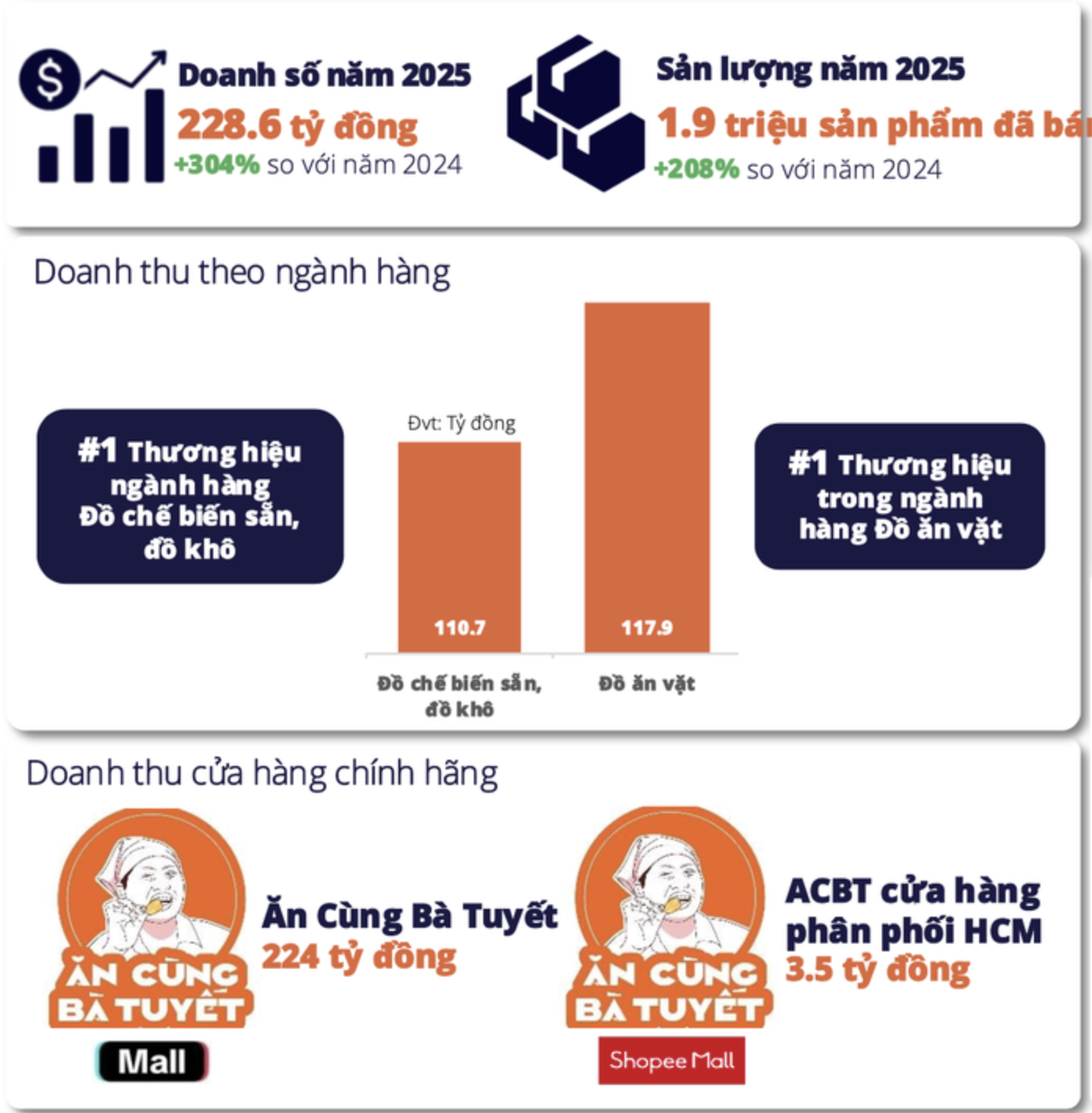 Người phụ nữ bán đồ ăn vặt thu gần 260 tỷ đồng trong 1 năm, tăng 300% so với năm ngoái- Ảnh 1. Người phụ nữ bán đồ ăn vặt thu gần 260 tỷ đồng trong 1 năm, tăng 300% so với năm ngoái- Ảnh 1.