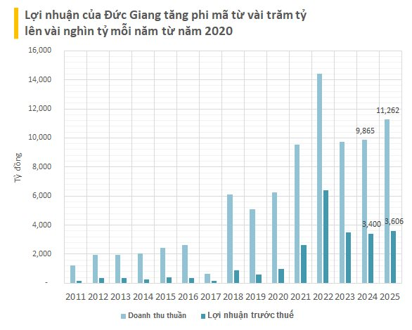 Bắt d&agrave;n l&atilde;nh đạo H&oacute;a chất Đức Giang: Nguồn thu trăm tỷ từ mỏ quặng lậu v&agrave; h&agrave;ng triệu tấn chất thải tr&aacute;i ph&eacute;p, c&ocirc;ng ty l&atilde;i cả ngh&igrave;n tỷ mỗi năm từ 2020- Ảnh 2.