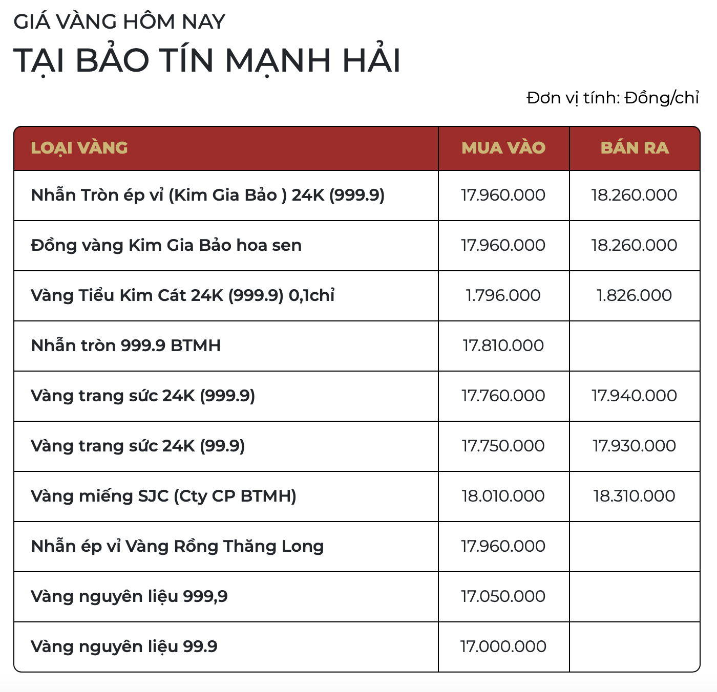 Chiều 17/3: Gi&aacute; v&agrave;ng SJC, v&agrave;ng nhẫn tăng trở lại- Ảnh 3.