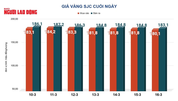 Gi&aacute; v&agrave;ng h&ocirc;m nay, 17-3: Sụt giảm rất mạnh - Ảnh 2.