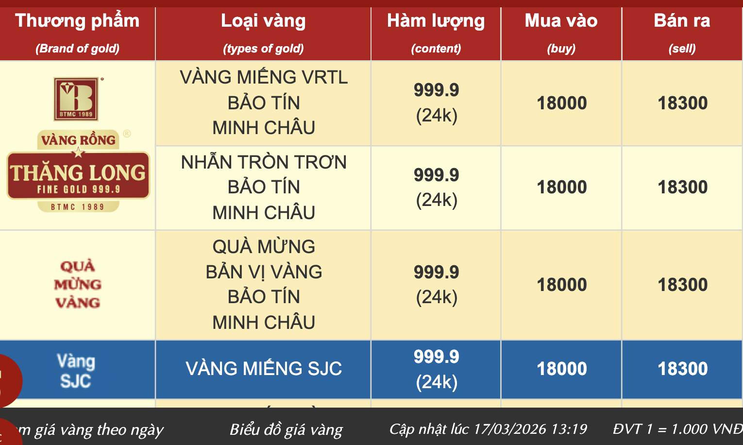 Cuối ng&agrave;y 17-3, nhiều thương hiệu n&acirc;ng gi&aacute; v&agrave;ng nhẫn trơn bằng với v&agrave;ng miếng SJC- Ảnh 2.