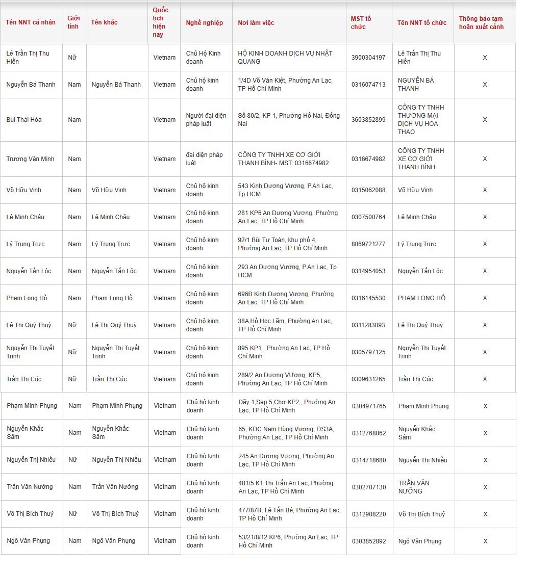 16 chủ hộ kinh doanh c&oacute; t&ecirc;n sau bị tạm ho&atilde;n xuất cảnh- Ảnh 2.