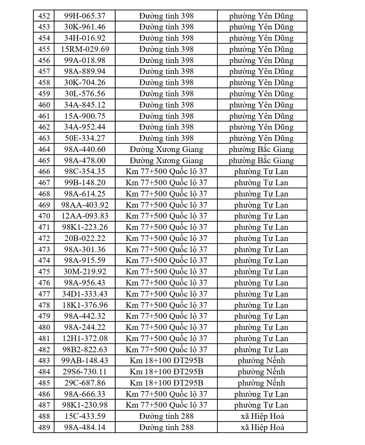819 chủ xe c&oacute; biển số sau nhanh ch&oacute;ng nộp phạt nguội theo Nghị định 168: Vi phạm c&ugrave;ng 1 lỗi c&oacute; mức phạt l&ecirc;n tới 22 triệu đồng- Ảnh 13.