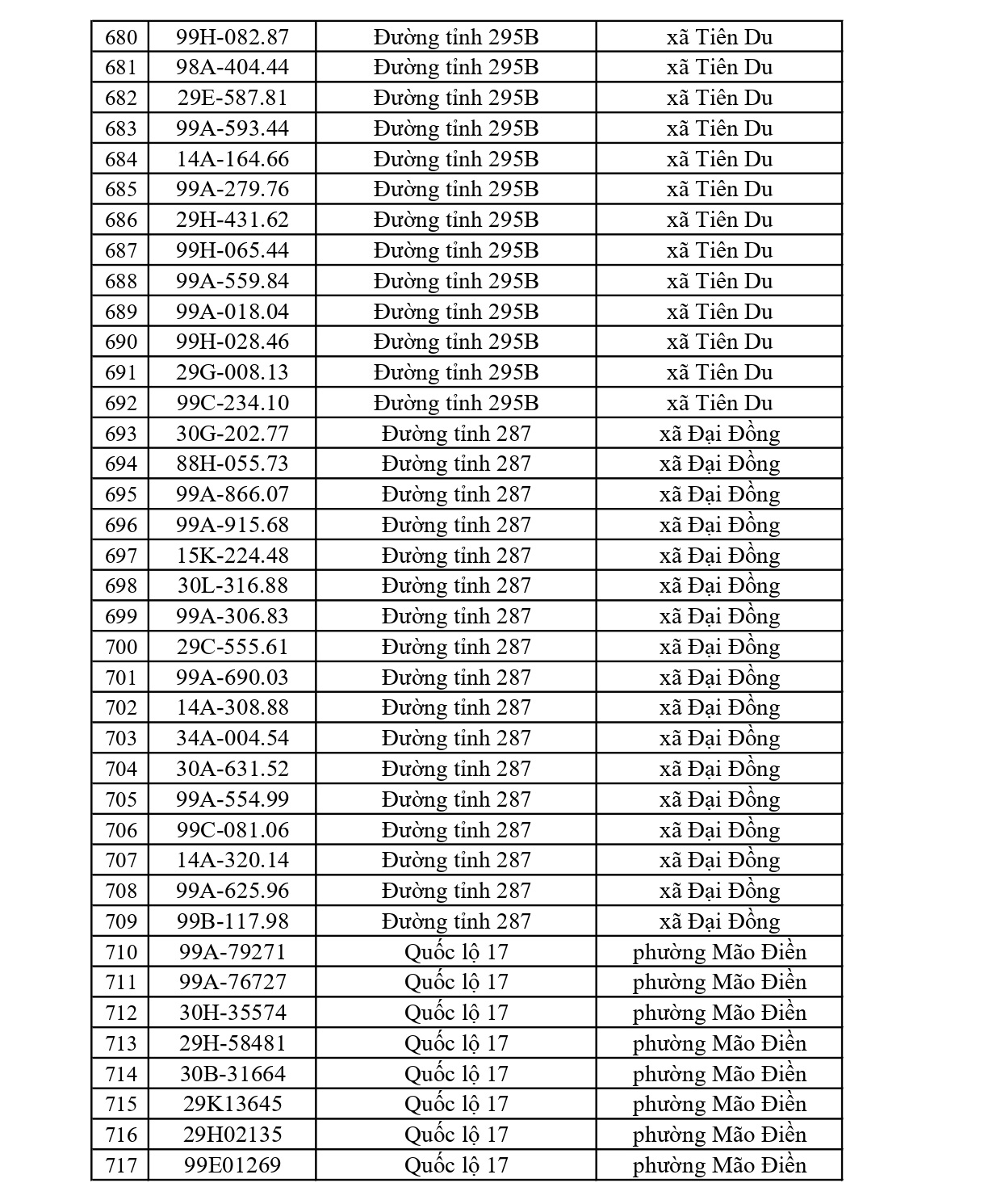 819 chủ xe c&oacute; biển số sau nhanh ch&oacute;ng nộp phạt nguội theo Nghị định 168: Vi phạm c&ugrave;ng 1 lỗi c&oacute; mức phạt l&ecirc;n tới 22 triệu đồng- Ảnh 19.