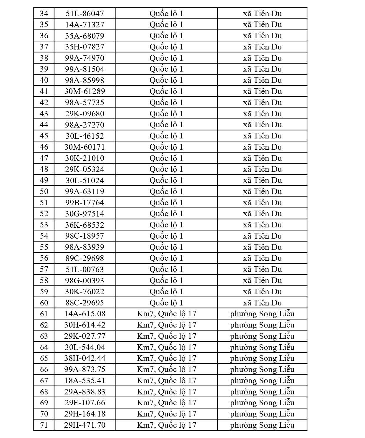 819 chủ xe c&oacute; biển số sau nhanh ch&oacute;ng nộp phạt nguội theo Nghị định 168: Vi phạm c&ugrave;ng 1 lỗi c&oacute; mức phạt l&ecirc;n tới 22 triệu đồng- Ảnh 2.