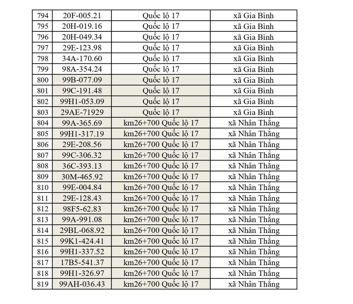 819 chủ xe c&oacute; biển số sau nhanh ch&oacute;ng nộp phạt nguội theo Nghị định 168: Vi phạm c&ugrave;ng 1 lỗi c&oacute; mức phạt l&ecirc;n tới 22 triệu đồng- Ảnh 22.