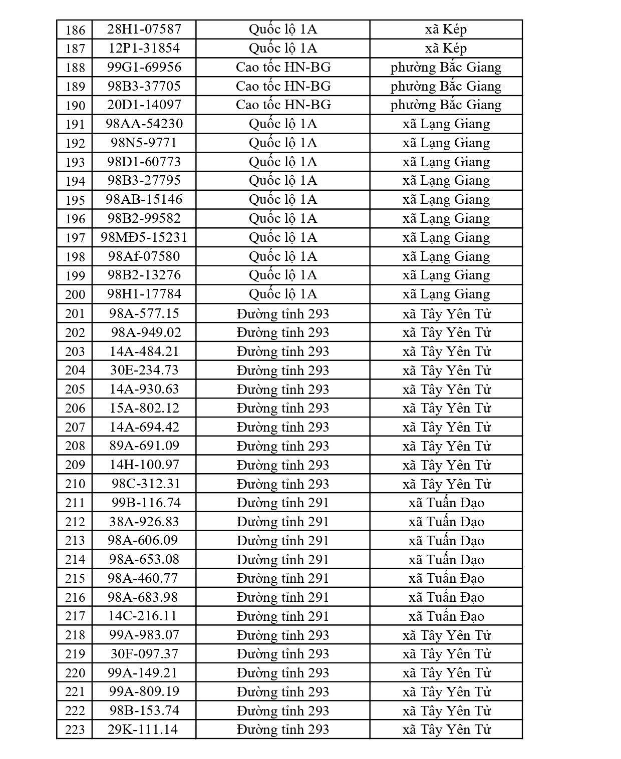 819 chủ xe c&oacute; biển số sau nhanh ch&oacute;ng nộp phạt nguội theo Nghị định 168: Vi phạm c&ugrave;ng 1 lỗi c&oacute; mức phạt l&ecirc;n tới 22 triệu đồng- Ảnh 6.