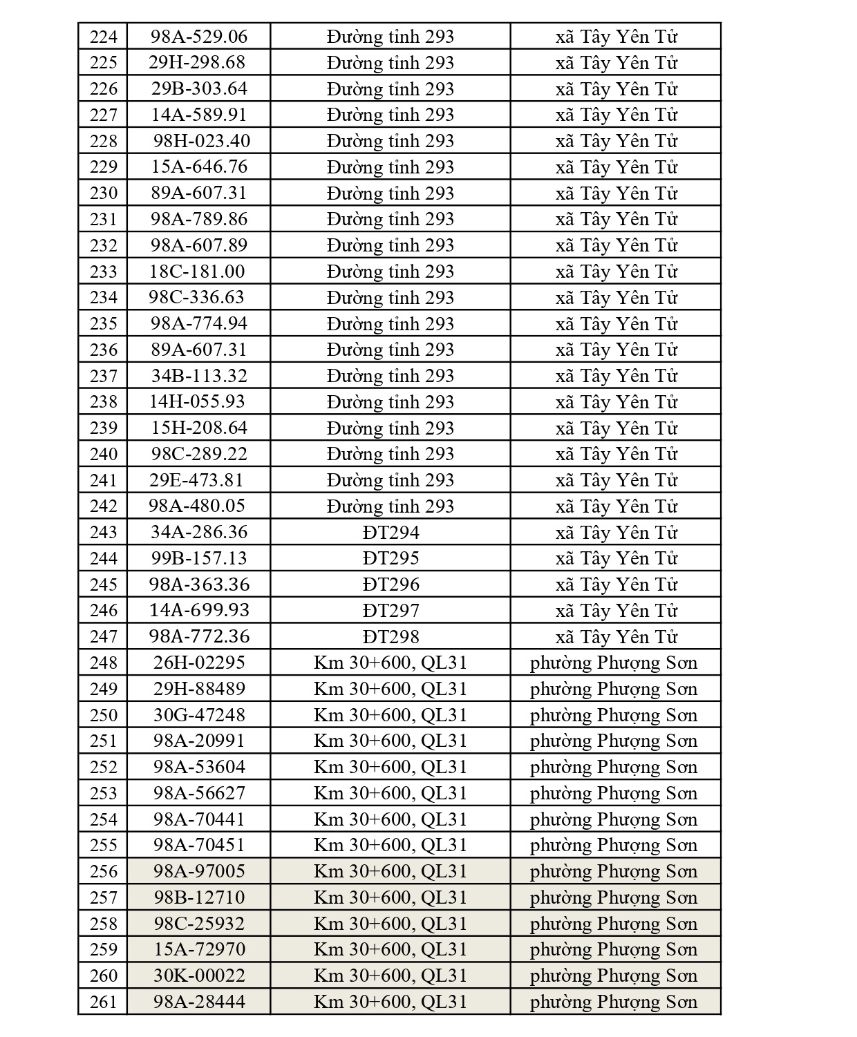 819 chủ xe c&oacute; biển số sau nhanh ch&oacute;ng nộp phạt nguội theo Nghị định 168: Vi phạm c&ugrave;ng 1 lỗi c&oacute; mức phạt l&ecirc;n tới 22 triệu đồng- Ảnh 7.