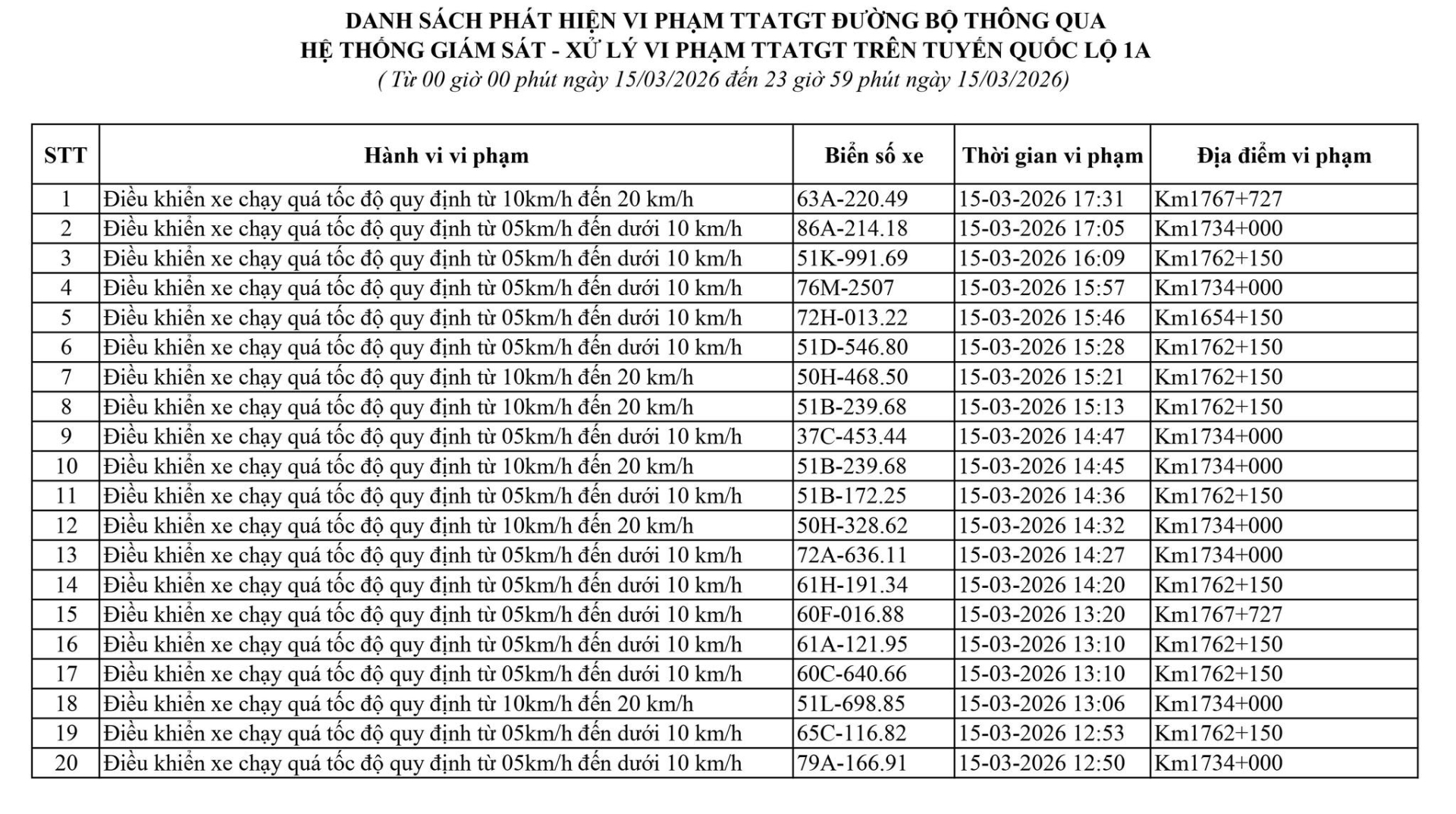 169 chủ xe c&oacute; biển số sau vi phạm ở Thanh H&oacute;a, Hưng Y&ecirc;n, L&acirc;m Đồng nhanh ch&oacute;ng nộp phạt nguội theo Nghị định 168- Ảnh 7.