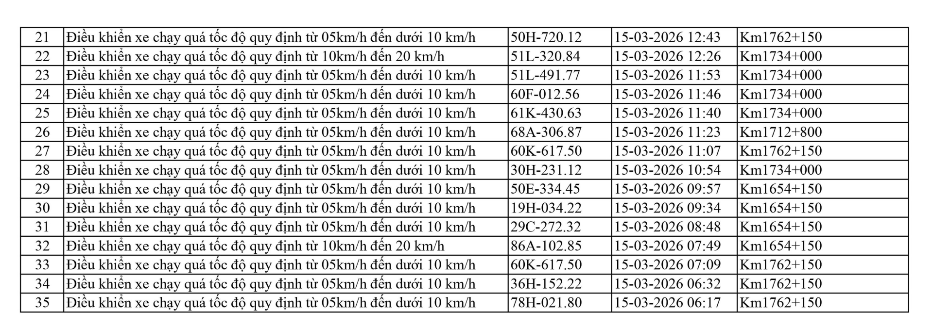 169 chủ xe c&oacute; biển số sau vi phạm ở Thanh H&oacute;a, Hưng Y&ecirc;n, L&acirc;m Đồng nhanh ch&oacute;ng nộp phạt nguội theo Nghị định 168- Ảnh 8.