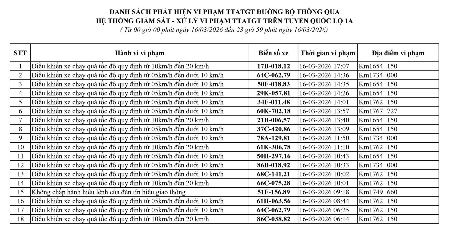 169 chủ xe c&oacute; biển số sau vi phạm ở Thanh H&oacute;a, Hưng Y&ecirc;n, L&acirc;m Đồng nhanh ch&oacute;ng nộp phạt nguội theo Nghị định 168- Ảnh 9.