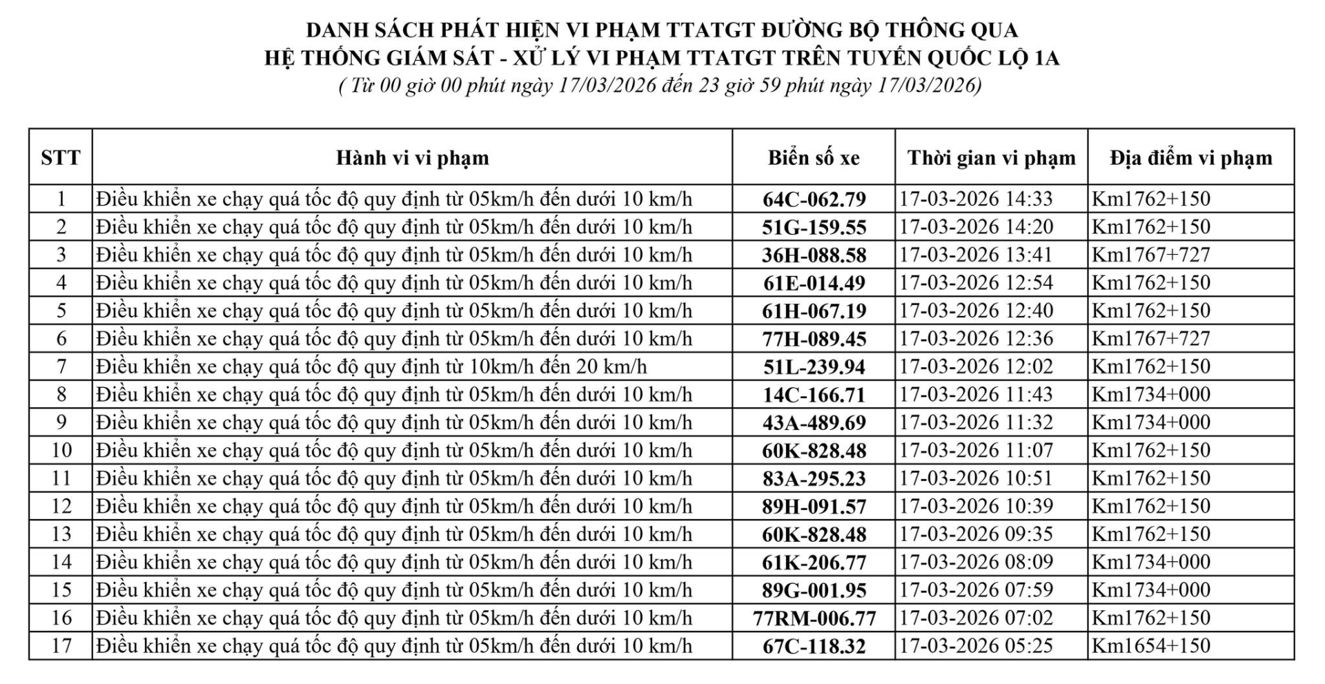 169 chủ xe c&oacute; biển số sau vi phạm ở Thanh H&oacute;a, Hưng Y&ecirc;n, L&acirc;m Đồng nhanh ch&oacute;ng nộp phạt nguội theo Nghị định 168- Ảnh 10.