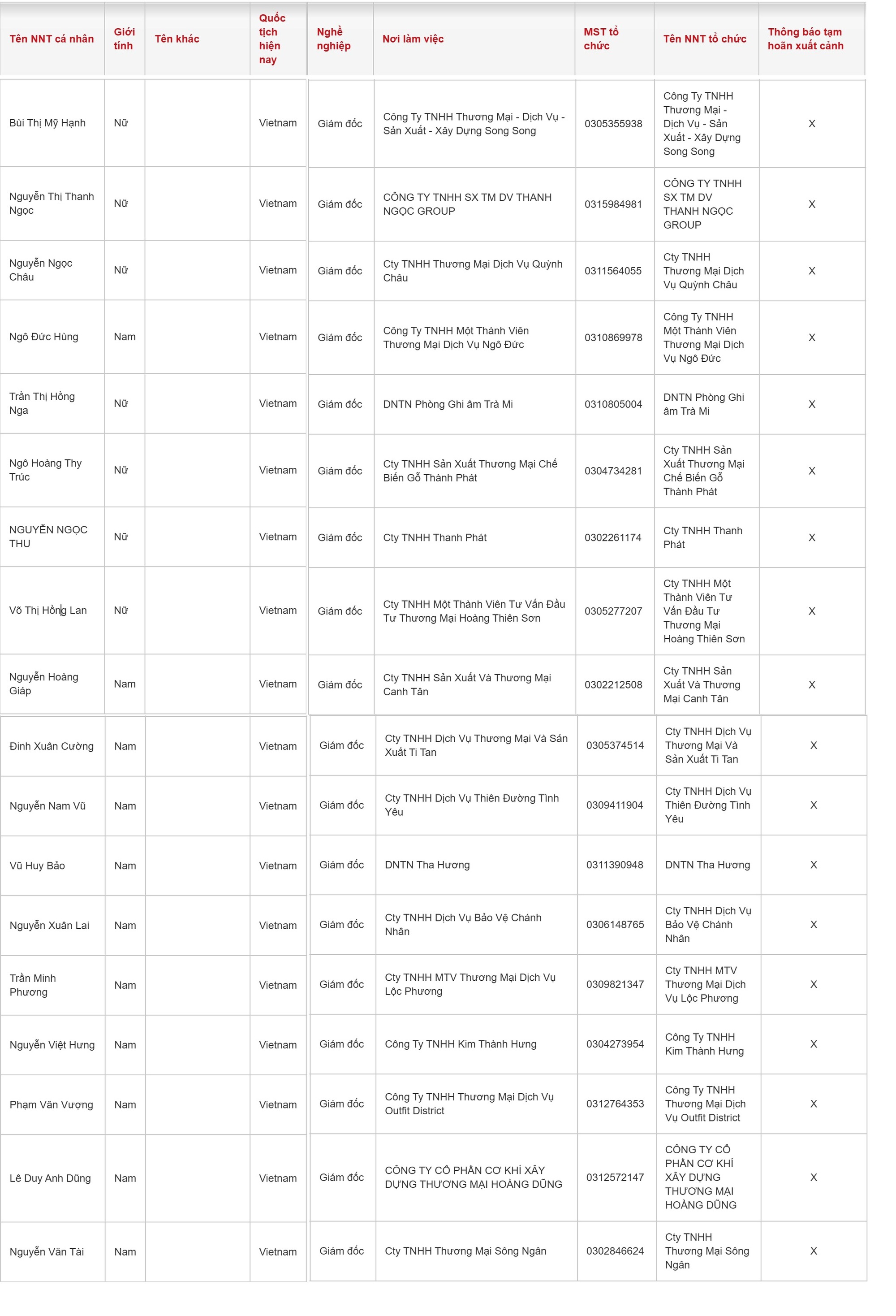 7 nữ Gi&aacute;m đốc, 11 nam Doanh nh&acirc;n c&oacute; t&ecirc;n sau bị Tạm ho&atilde;n xuất cảnh- Ảnh 2.