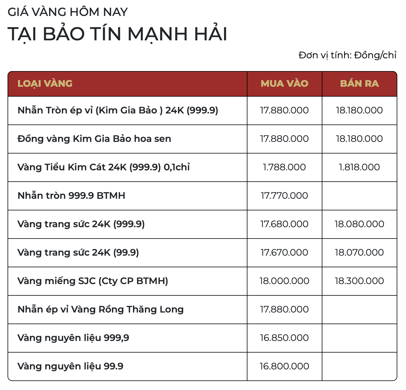 Chiều 19/3: Gi&aacute; v&agrave;ng SJC, v&agrave;ng nhẫn tiếp đ&agrave; giảm, "bốc hơi" tới 7,5 triệu đồng/lượng- Ảnh 5.