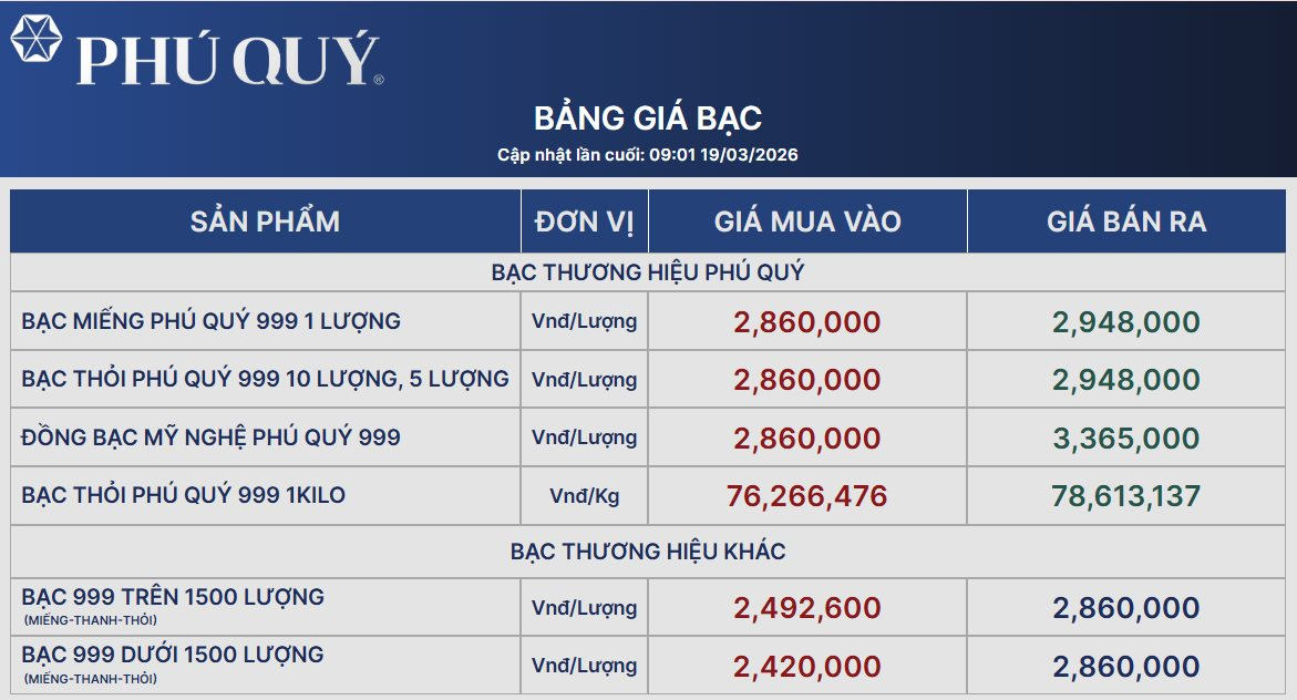 S&aacute;ng 19/3: Bạc thế giới giảm sốc, gi&aacute; bạc trong nước về mức thấp nhất 1 th&aacute;ng qua- Ảnh 2.