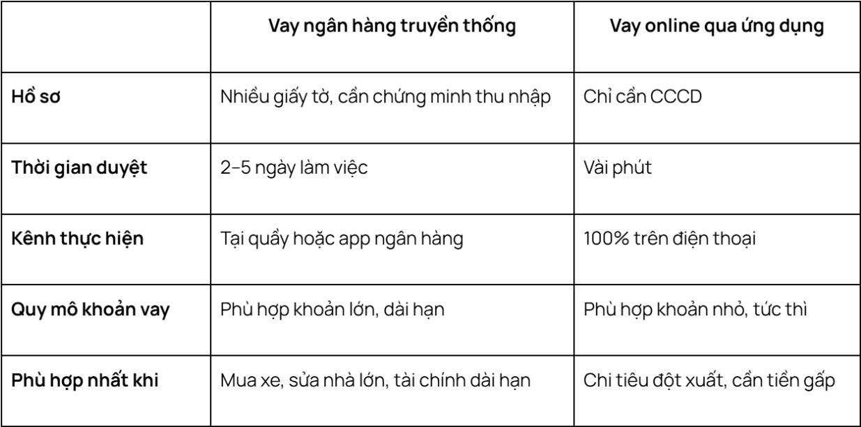 Vay ng&acirc;n h&agrave;ng truyền thống với vay online qua ứng dụng: Kh&aacute;c nhau ở chỗ n&agrave;o v&agrave; chọn c&aacute;i n&agrave;o cho đ&uacute;ng?- Ảnh 3.