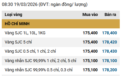 Chiều 19/3: Gi&aacute; v&agrave;ng SJC, v&agrave;ng nhẫn tiếp đ&agrave; giảm, "bốc hơi" tới 7,5 triệu đồng/lượng- Ảnh 4.