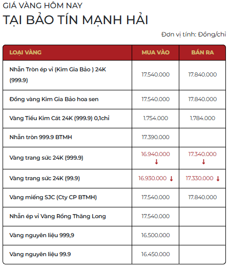 Chiều 19/3: Gi&aacute; v&agrave;ng SJC, v&agrave;ng nhẫn tiếp đ&agrave; giảm, "bốc hơi" tới 7,5 triệu đồng/lượng- Ảnh 2.