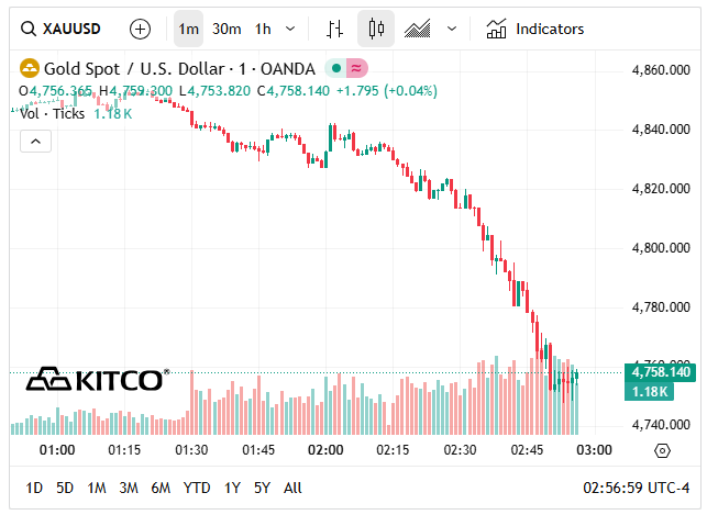 Chiều 19/3: Gi&aacute; v&agrave;ng SJC, v&agrave;ng nhẫn tiếp đ&agrave; giảm, "bốc hơi" tới 7,5 triệu đồng/lượng- Ảnh 3.