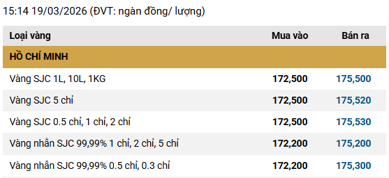 Chiều 19/3: Gi&aacute; v&agrave;ng SJC, v&agrave;ng nhẫn tiếp đ&agrave; giảm, "bốc hơi" tới 7,5 triệu đồng/lượng- Ảnh 1.