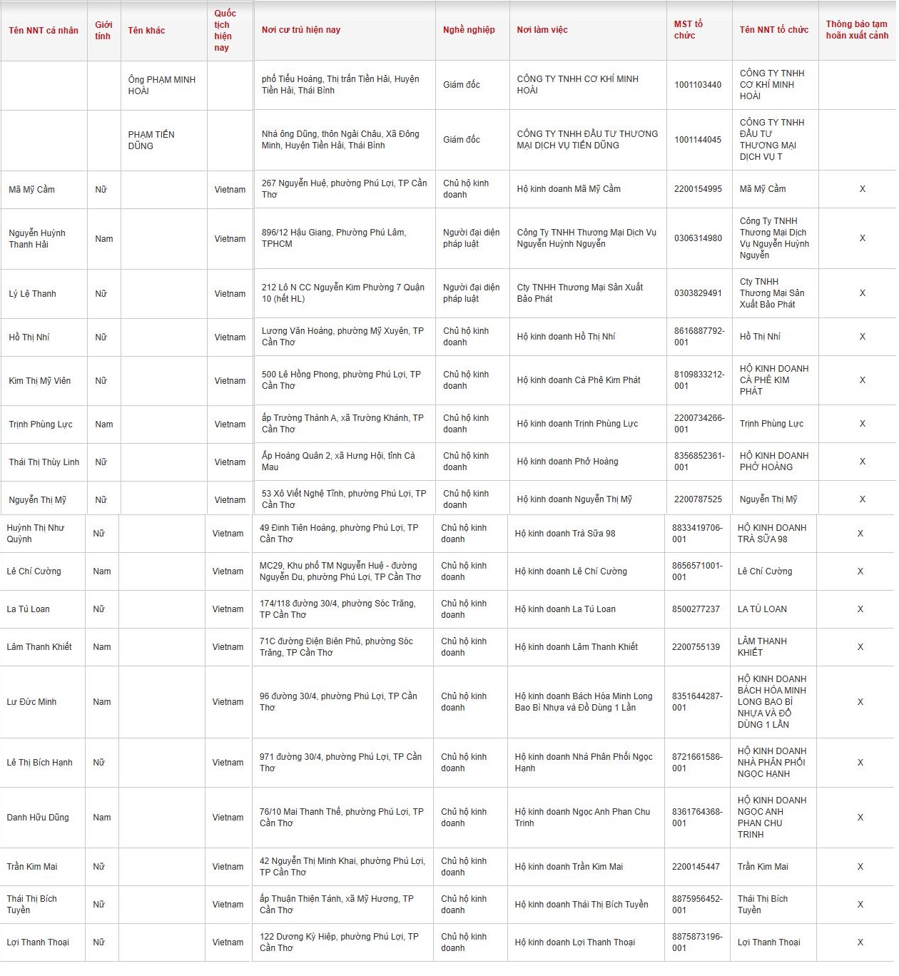 Tạm hoãn xuất cảnh 20 Giám đốc, Chủ hộ kinh doanh- Ảnh 2. Tạm hoãn xuất cảnh 20 Giám đốc, Chủ hộ kinh doanh- Ảnh 2.