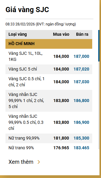 Chiều 2/3: Gi&aacute; v&agrave;ng nhẫn, v&agrave;ng miếng l&ecirc;n gần 190 triệu đồng/lượng- Ảnh 1.