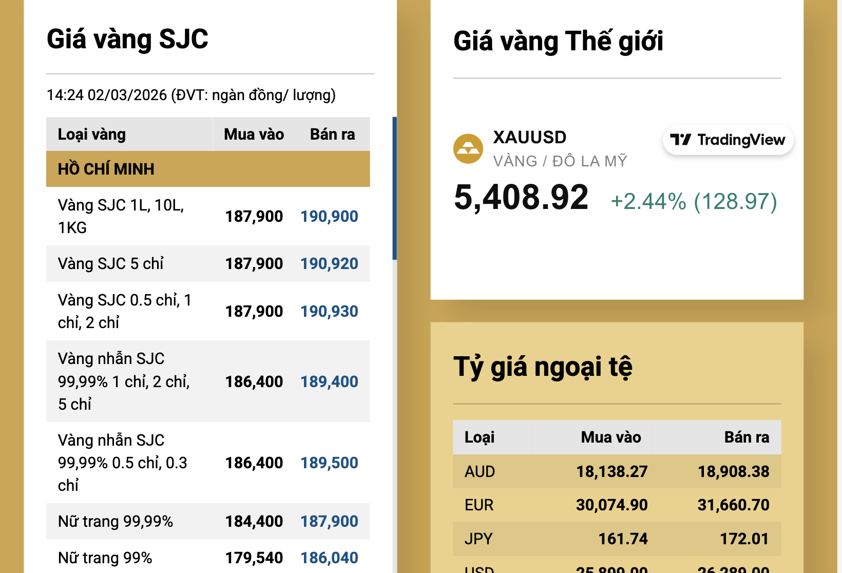 Chiều 2-3, giá vàng miếng SJC vượt 190 triệu đồng/lượng- Ảnh 2. Chiều 2-3, giá vàng miếng SJC vượt 190 triệu đồng/lượng- Ảnh 2.