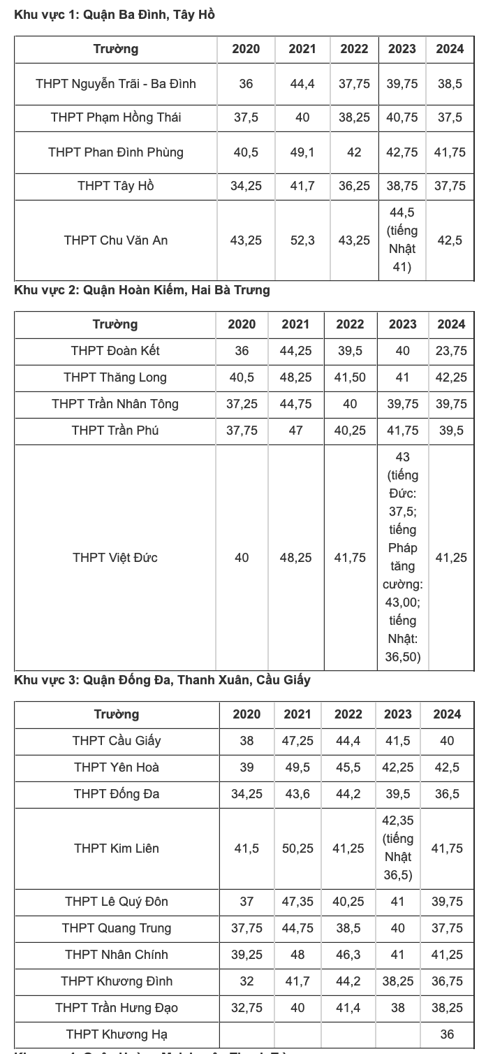 To&agrave;n cảnh điểm chuẩn cao nhất lớp 10 H&agrave; Nội 6 năm: Top trường lu&ocirc;n "đỉnh bảng"- Ảnh 2.