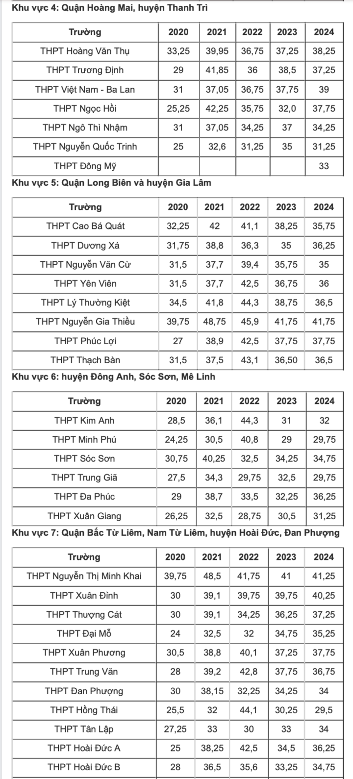 To&agrave;n cảnh điểm chuẩn cao nhất lớp 10 H&agrave; Nội 6 năm: Top trường lu&ocirc;n "đỉnh bảng"- Ảnh 3.