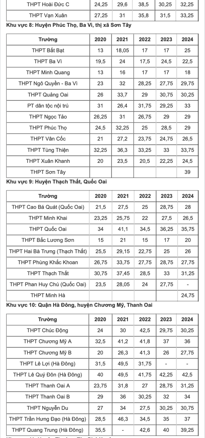To&agrave;n cảnh điểm chuẩn cao nhất lớp 10 H&agrave; Nội 6 năm: Top trường lu&ocirc;n "đỉnh bảng"- Ảnh 4.